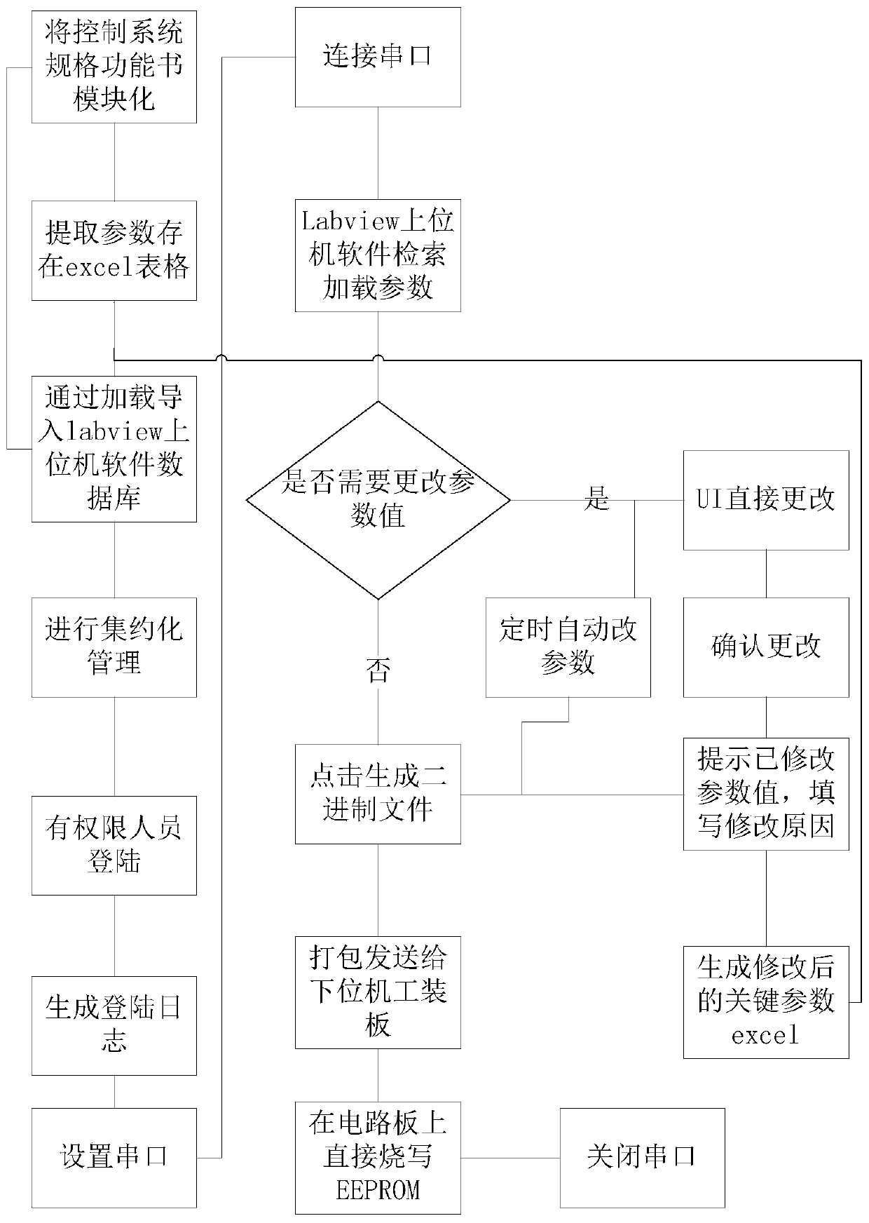 Data burning method and device