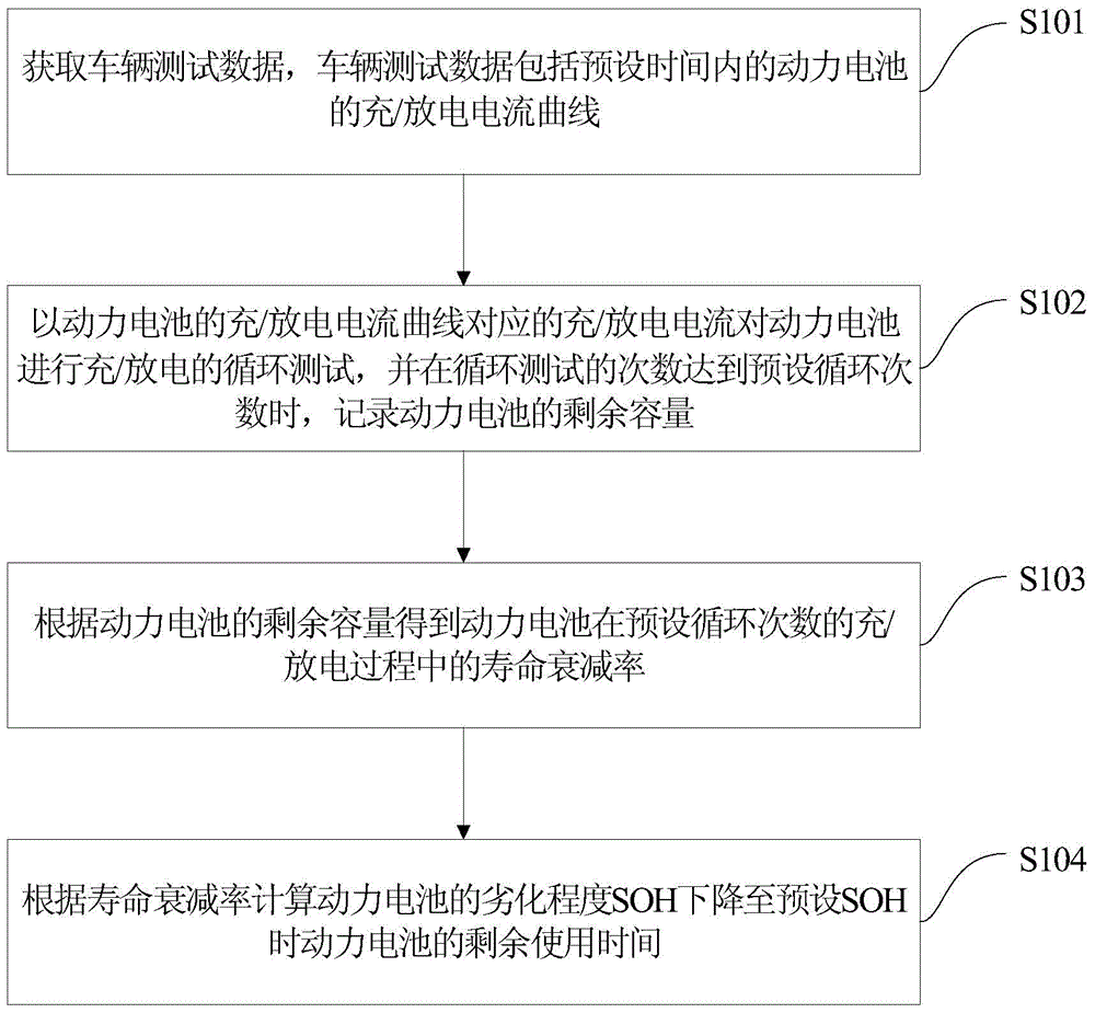 Method for detection of service life of power battery of vehicle, and system