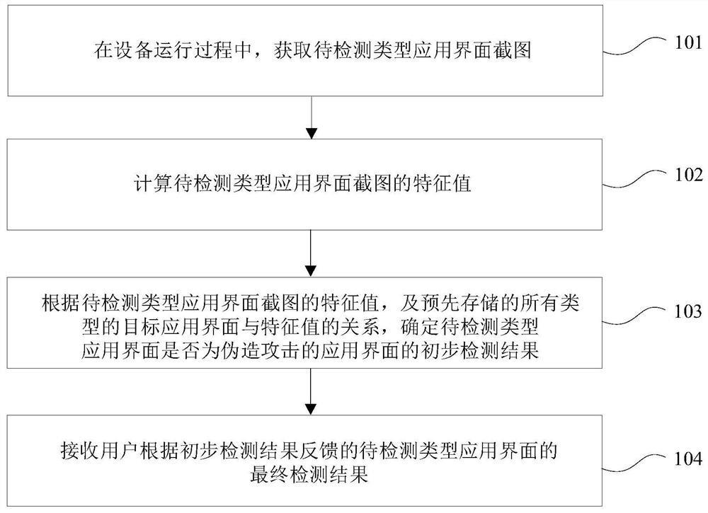 Application interface detection method and device for forgery attack