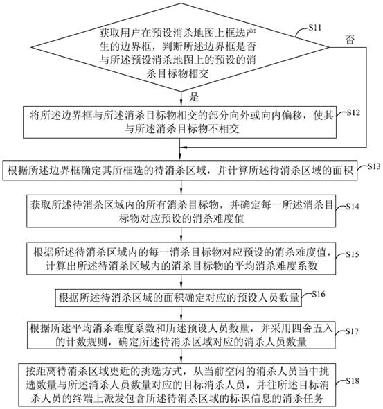 A method, device, storage medium and device for allocating disinfecting tasks