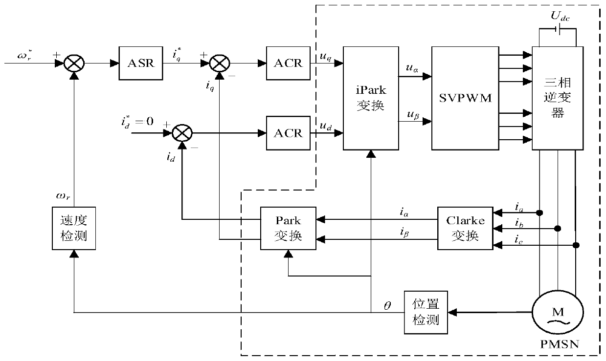 Off-line identification method for moment of inertia of permanent magnet synchronous motor