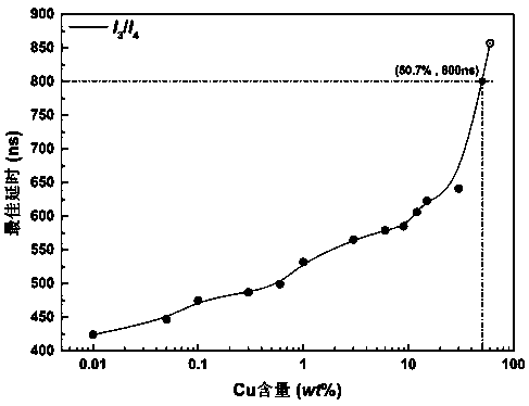 Element content measuring method based on resonance and non-resonance double lines