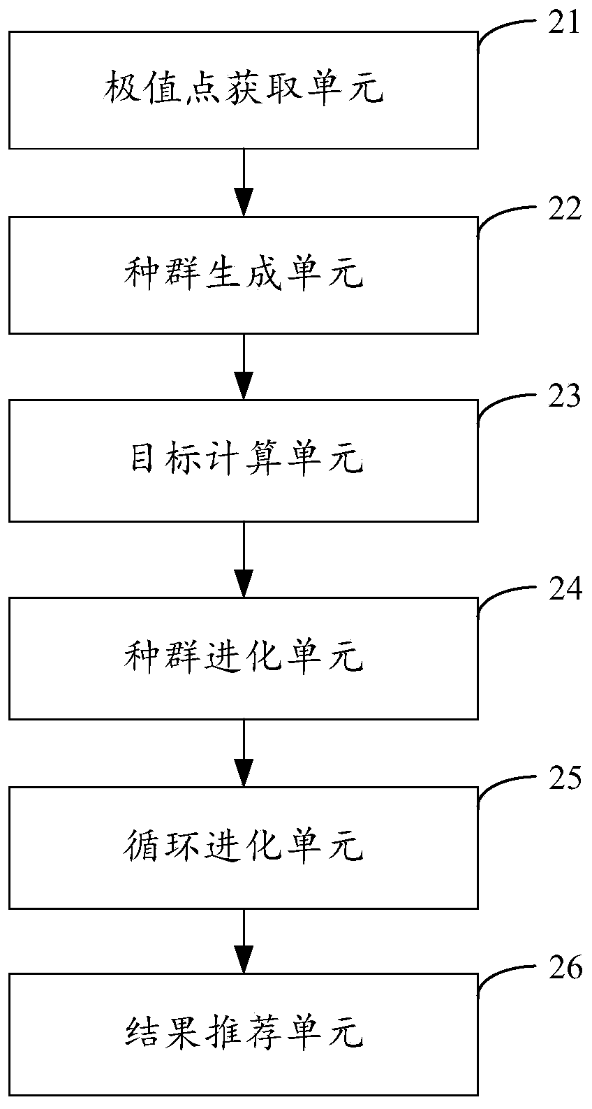 A kind of recommended method and device