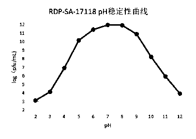 Isolation and application of a Salmonella phage rdp-sa-17118