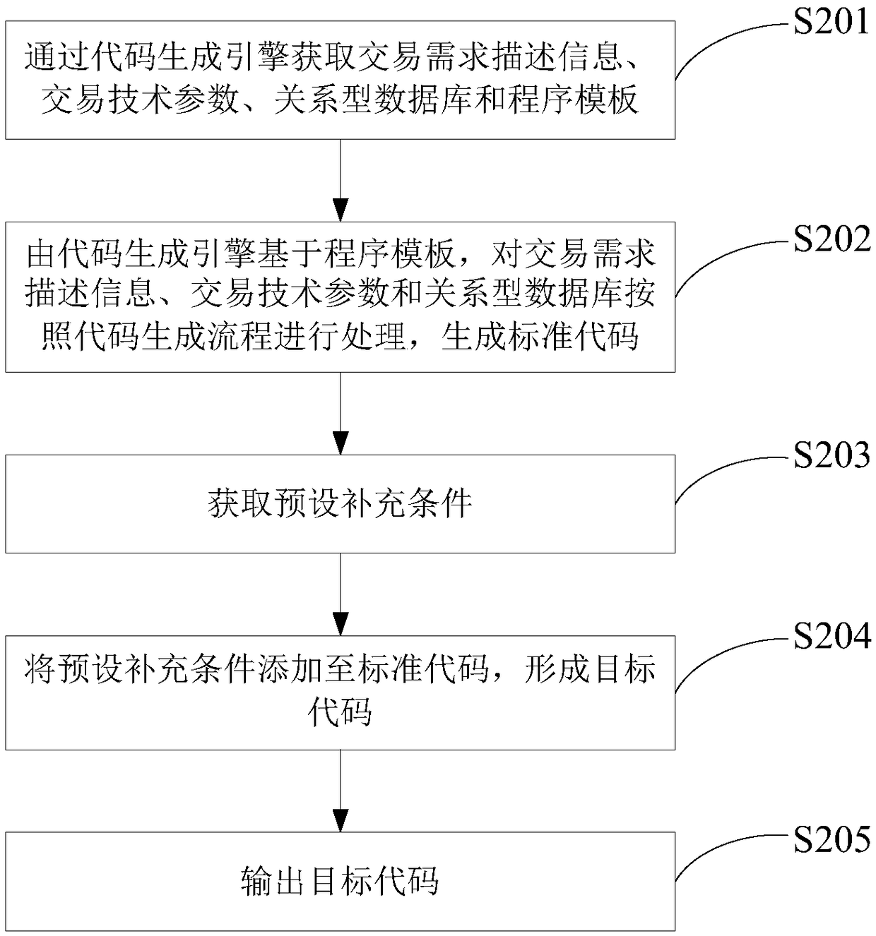 A method and apparatus for program generation