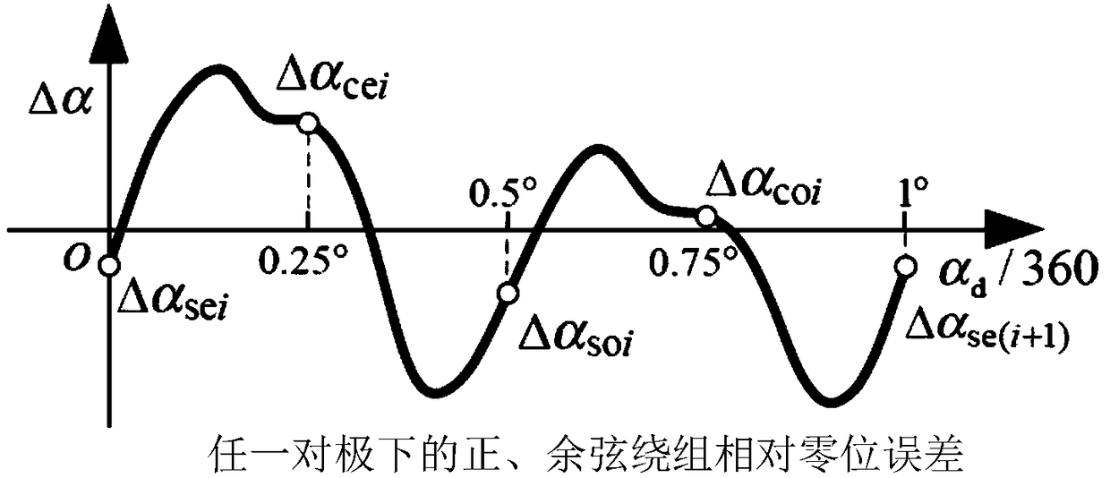 Zero Error Test of Angle Measuring System and Comprehensive Error Compensation Method