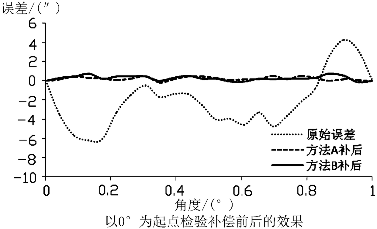 Zero Error Test of Angle Measuring System and Comprehensive Error Compensation Method