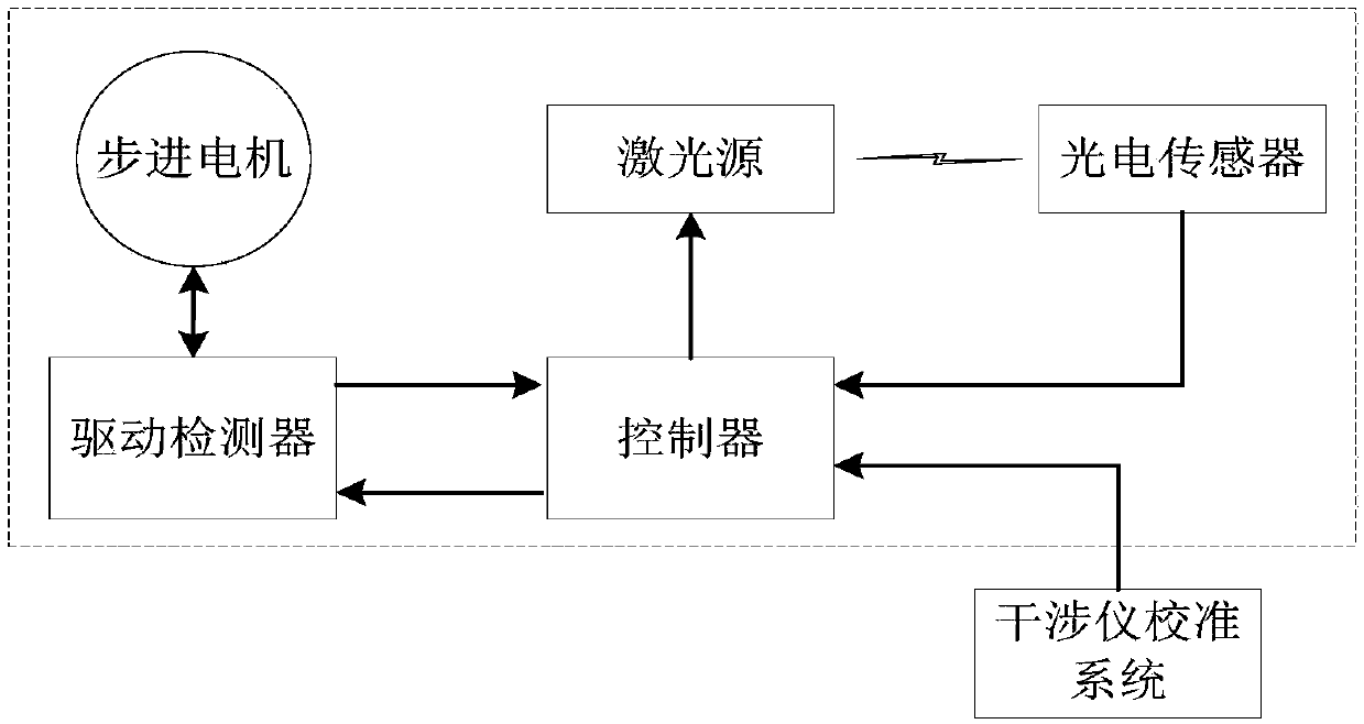 An angle follow-up monitoring system and method