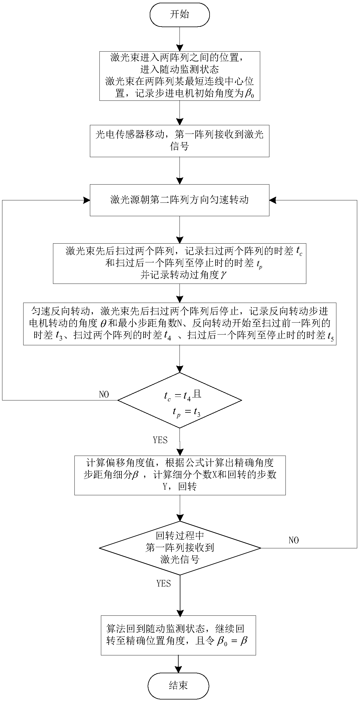 An angle follow-up monitoring system and method