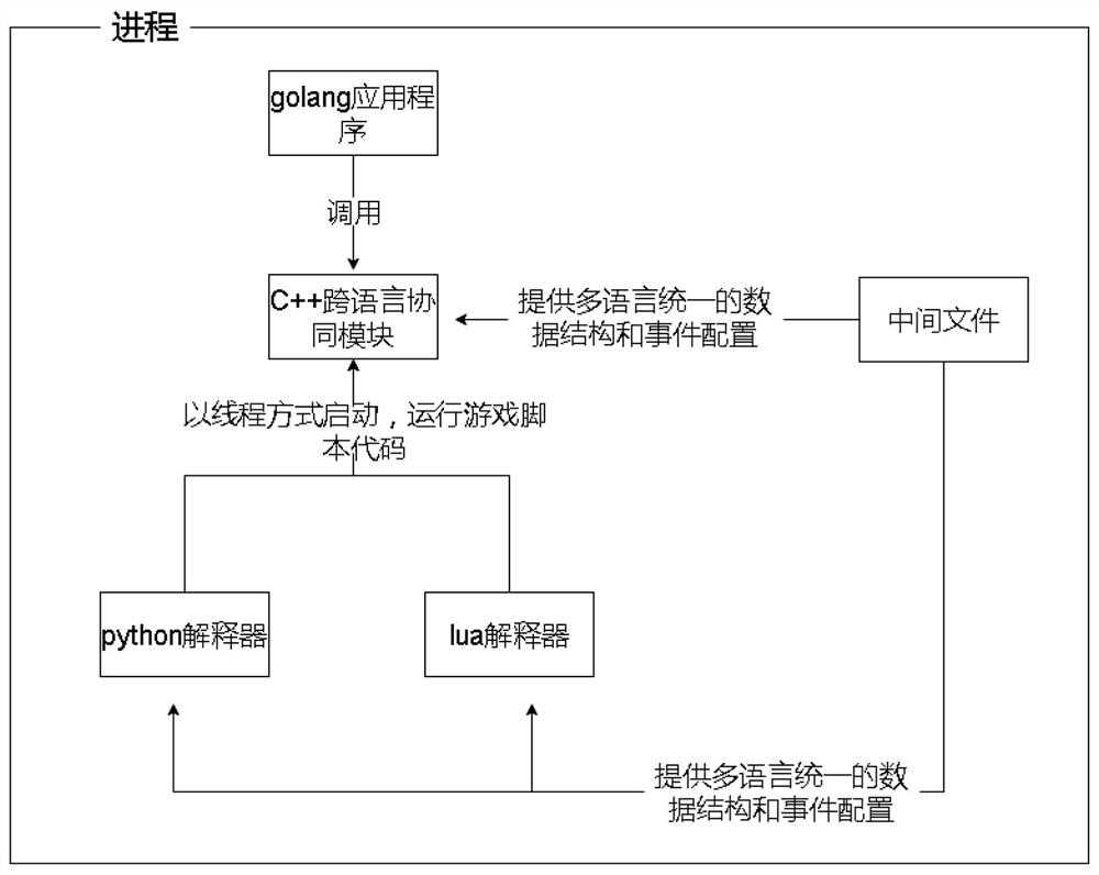 A realization method of game backend multilingual development