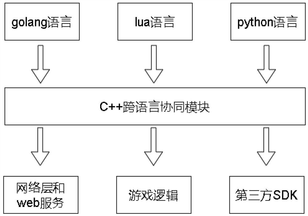 A realization method of game backend multilingual development