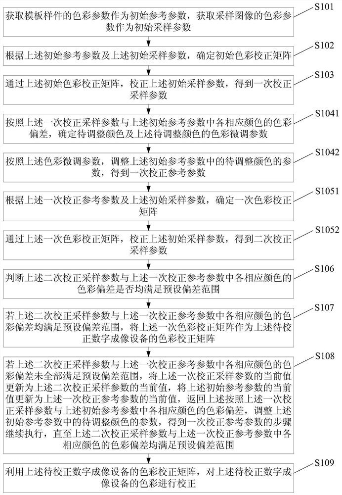 Imaging equipment color correction method, device, electronic equipment and storage medium
