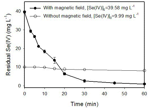 Method for removing Se(IV)/Se(VI) from water by magnetic field enhanced zero-valent iron