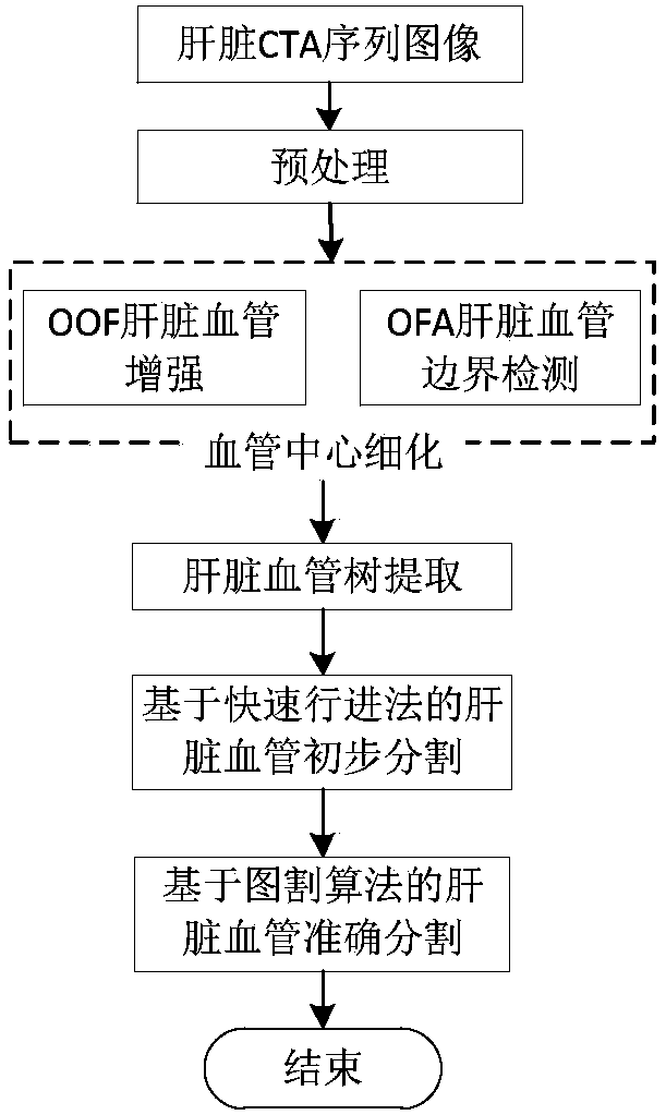 A Blood Vessel Segmentation Method for Liver CTA Sequence Images