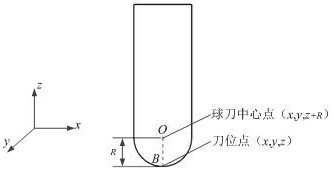 A method for generating a spherical milling cutter tool track for researching and matching profiles of automobile panel molds