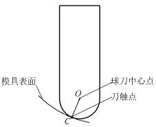 A method for generating a spherical milling cutter tool track for researching and matching profiles of automobile panel molds