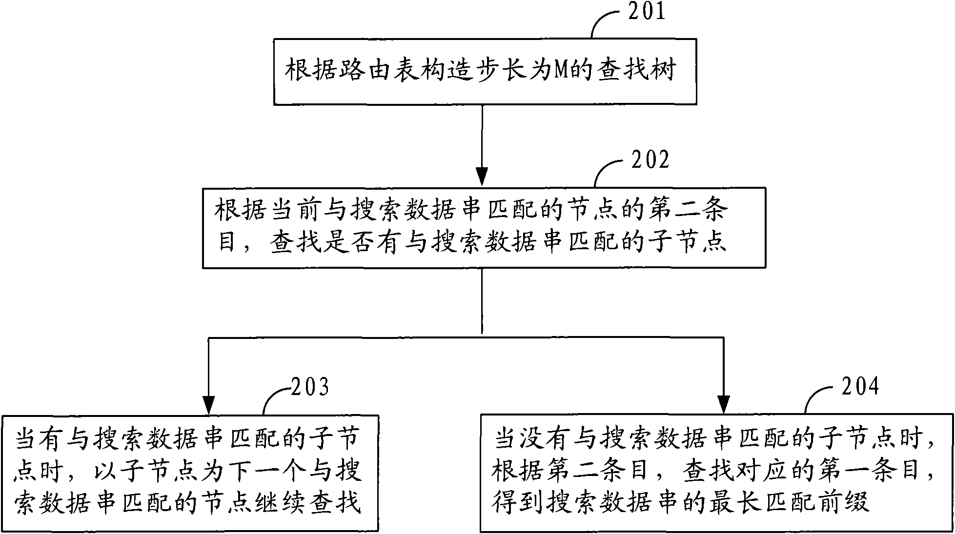 Method and device for searching data