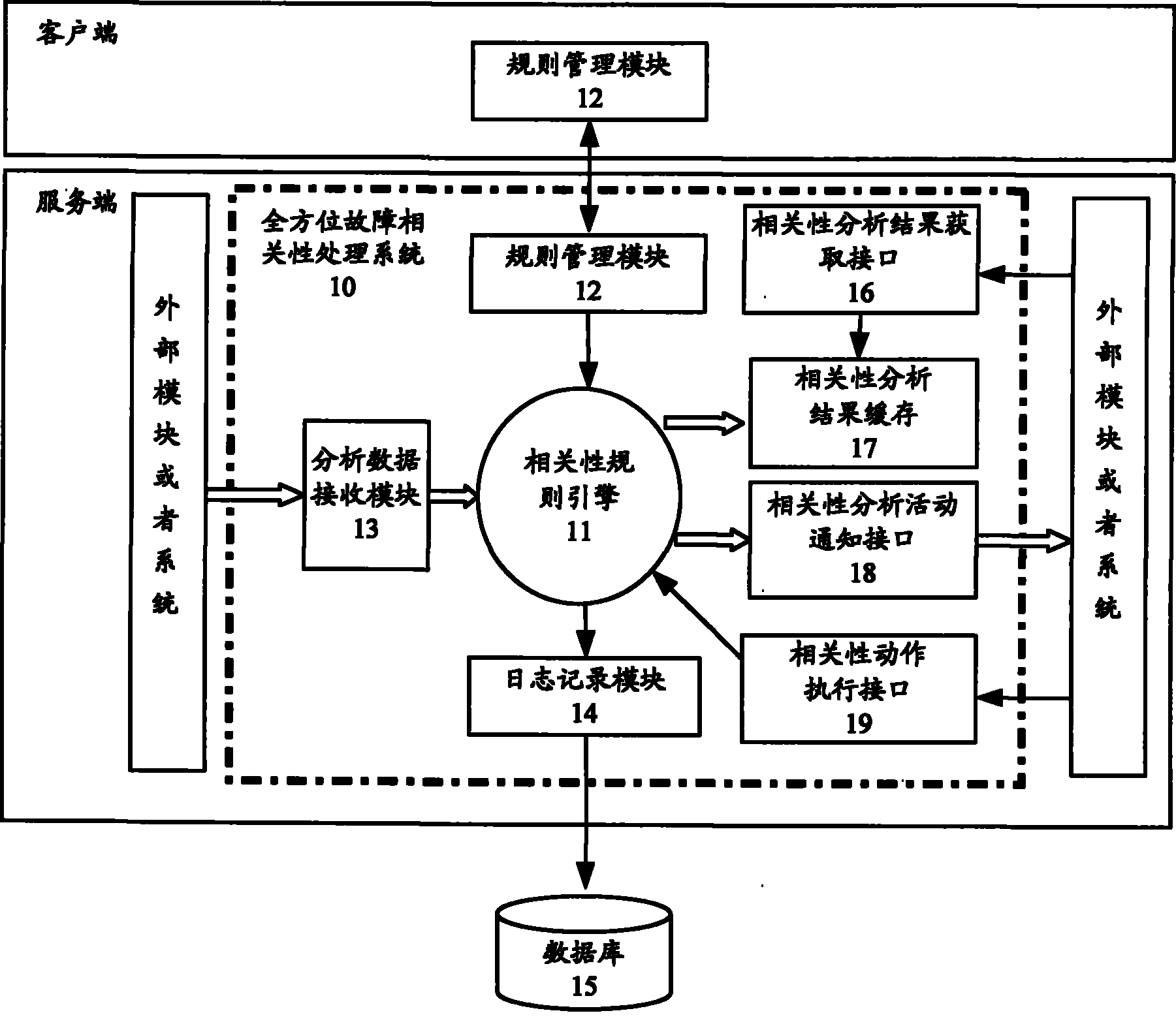 A processing system on all-round failure pertinence treatment system and the corresponding processing method