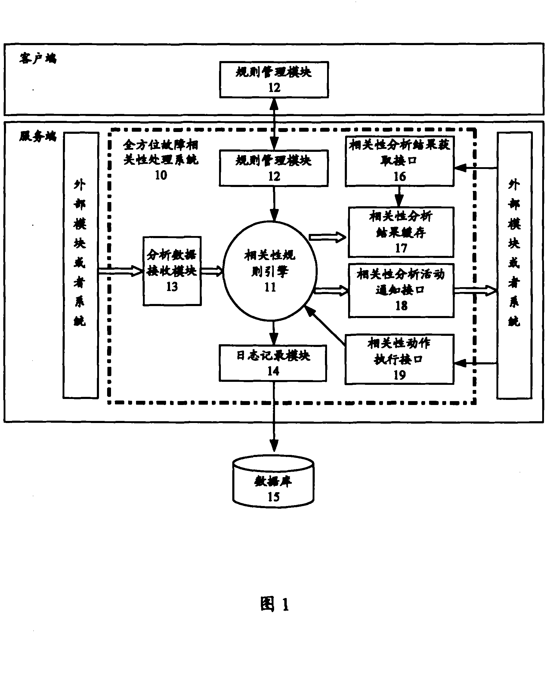 A processing system on all-round failure pertinence treatment system and the corresponding processing method