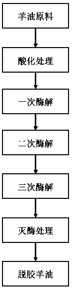 A kind of sheep oil degumming method