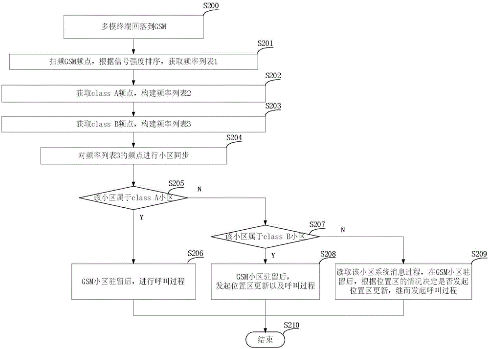 Multi-mode terminal, CSFB realization method and GSM adjacent region information sheet maintenance method