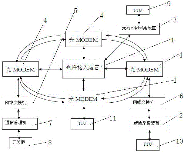 A distribution network automation communication system