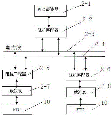 A distribution network automation communication system
