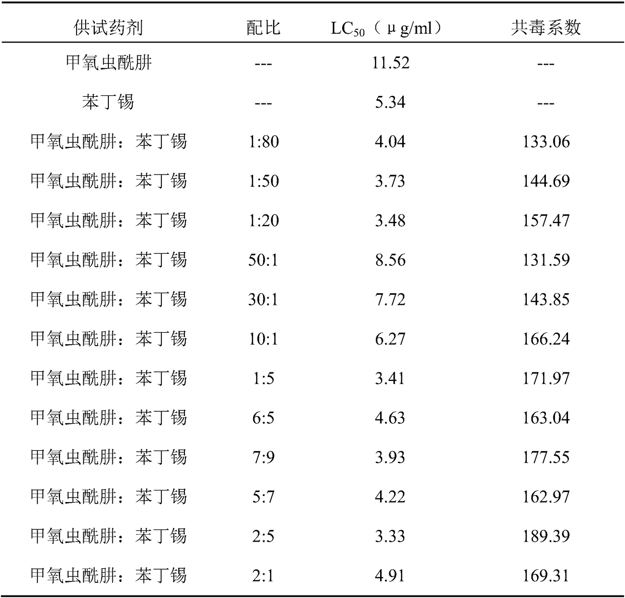 Pesticide composition containing methoxyfenozide and fenbutatin oxide