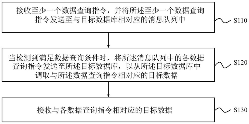 Data extraction method and device, electronic equipment and storage medium