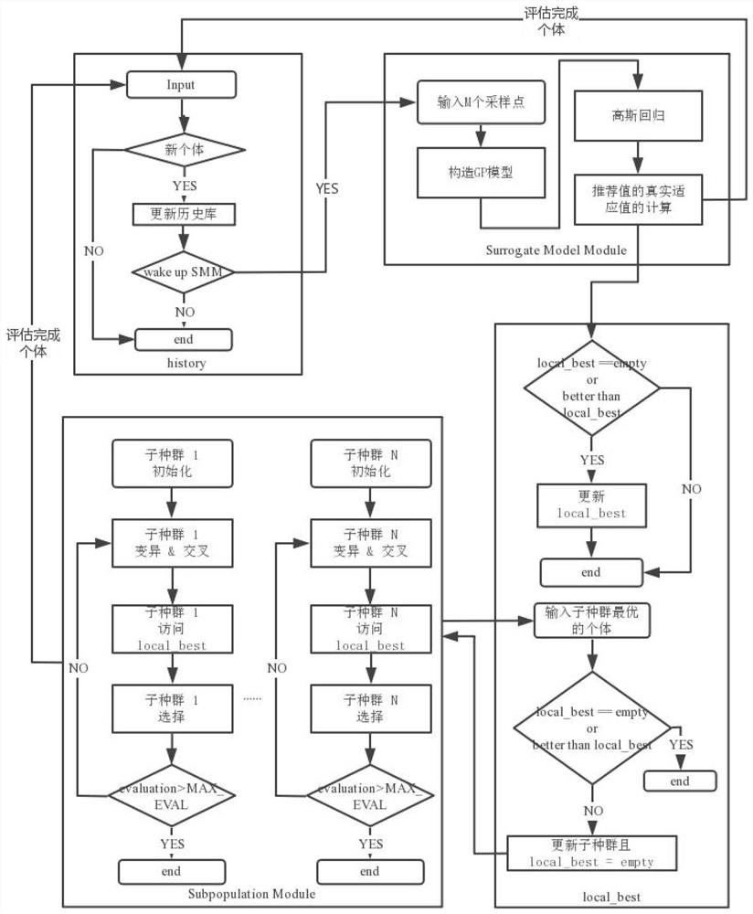 An Expensive Function Optimizing Method and Device for Parallel Differential Evolution Algorithm