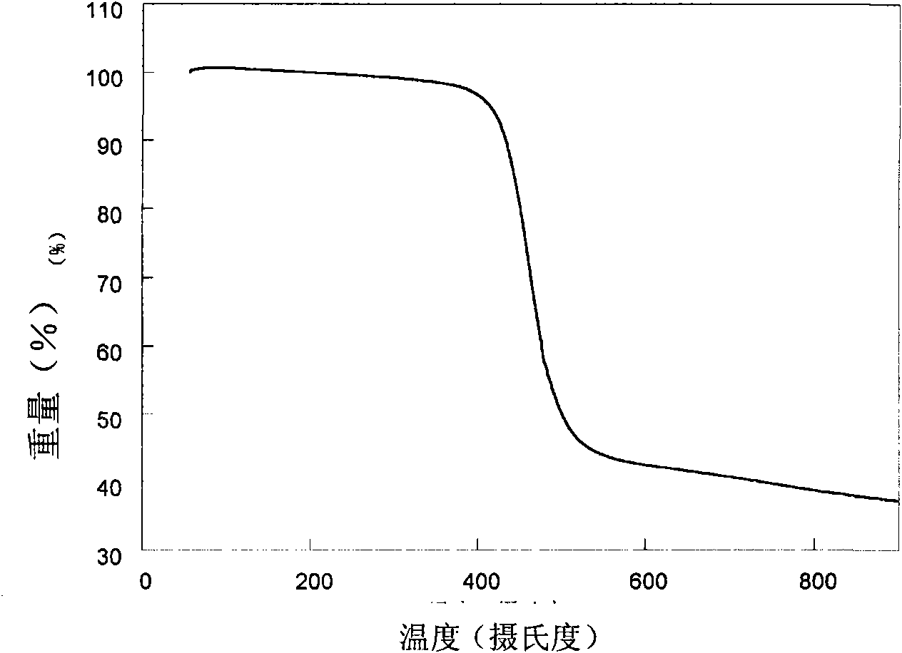 Alkyl substituted-S,S-dioxo-dibenzothiophene monomer, preparation method and polymer thereof