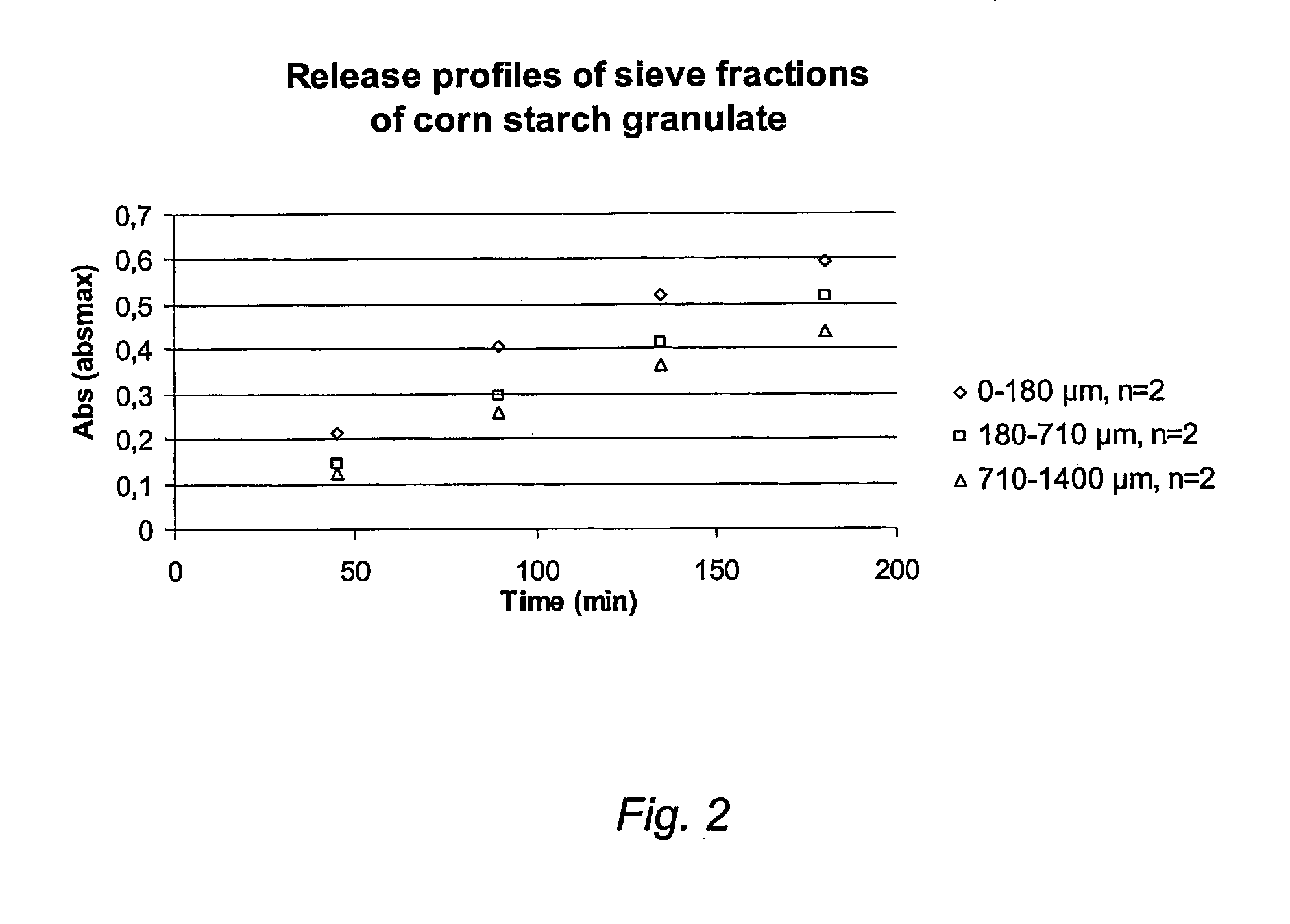 Granulation process