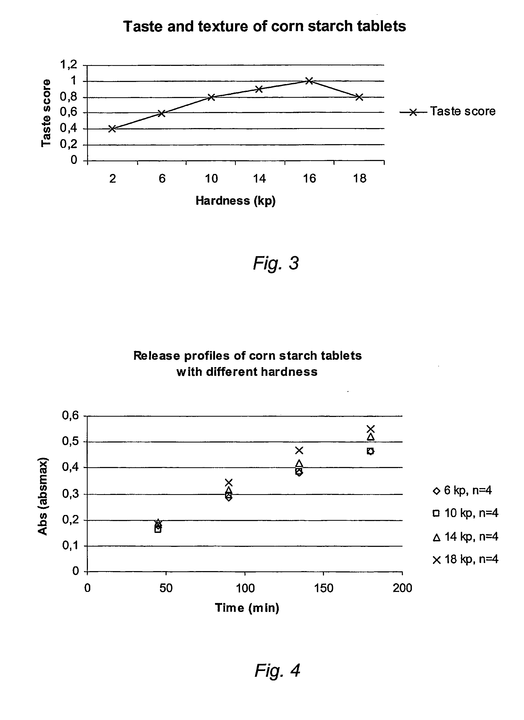 Granulation process