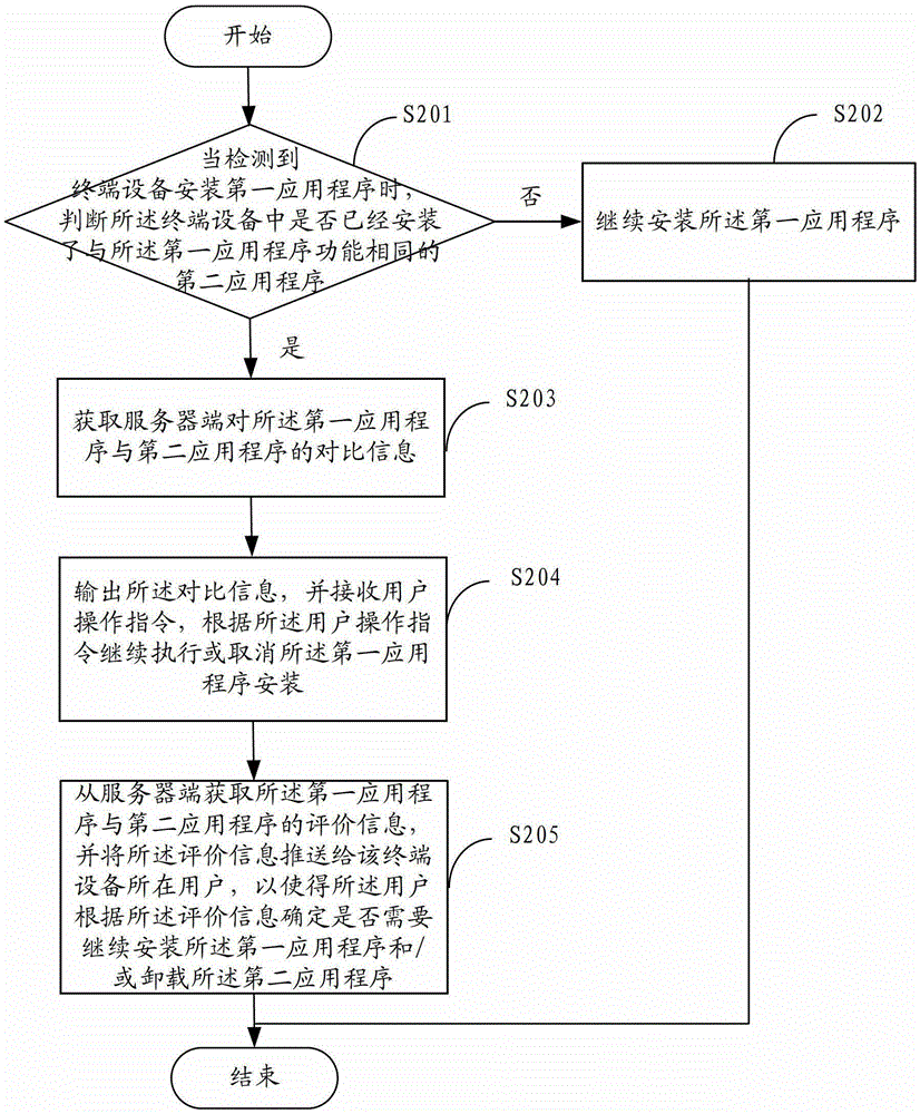 A terminal device application program installation method and device