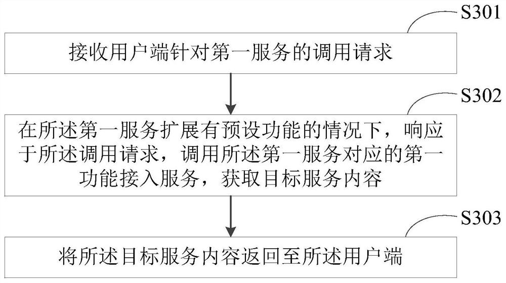 Service calling method and device and electronic equipment