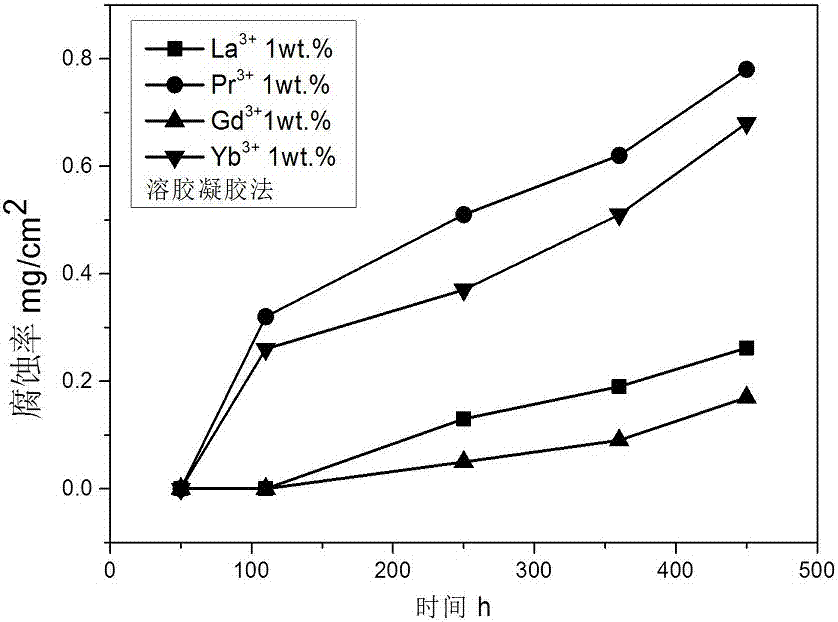 Cyanide-free composite electroplating method for plating RE-TiO2-Ag layer on surface of steel substrate