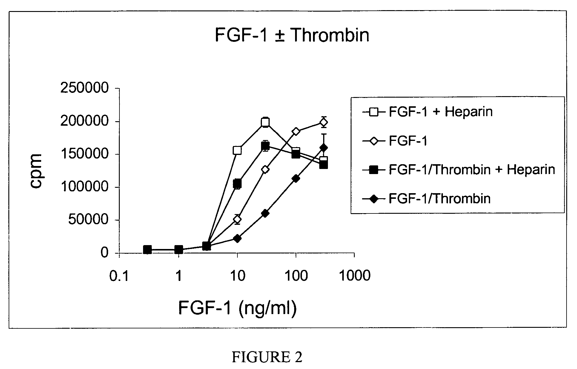 Compositions, methods and kits relating to thrombin degradation resistant fibroblast growth factor-1