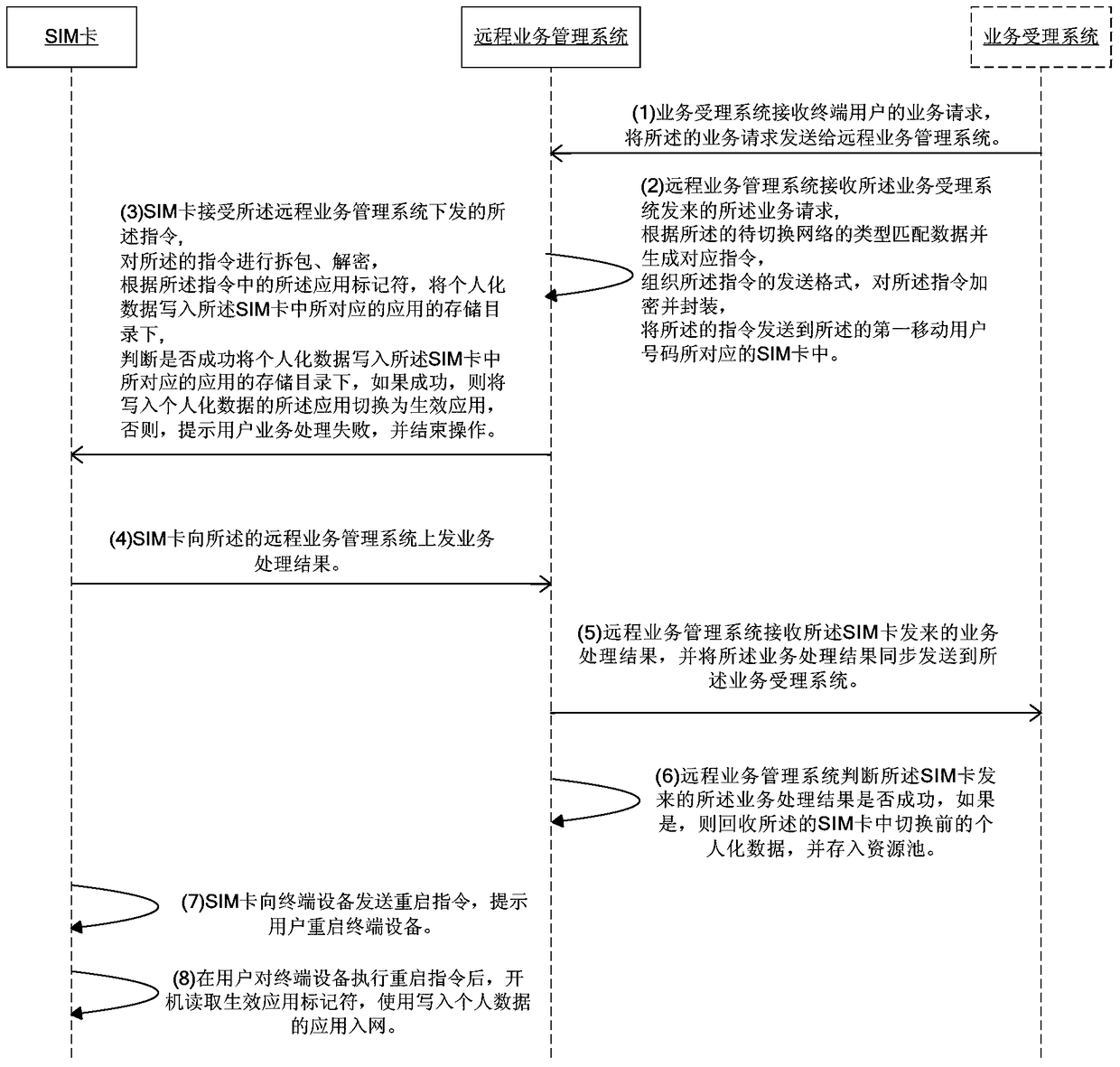 A method for communication network switching