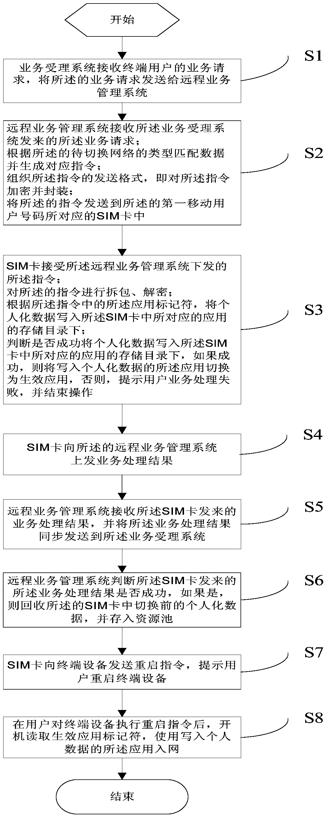 A method for communication network switching