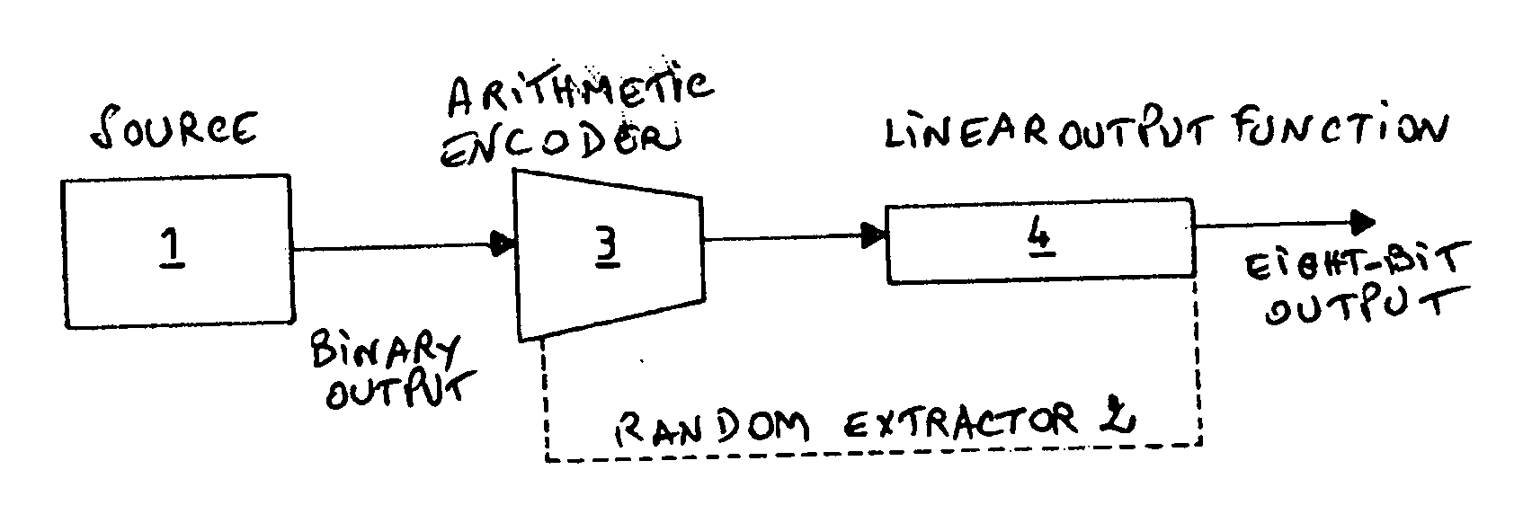 Digital random generator based on an arithmetic compressor