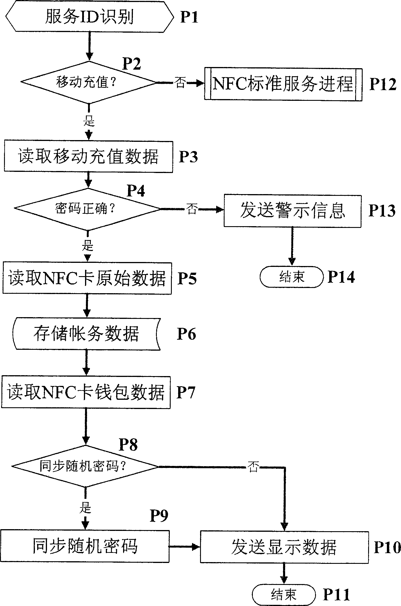Mobile payment method based on mobile communication network