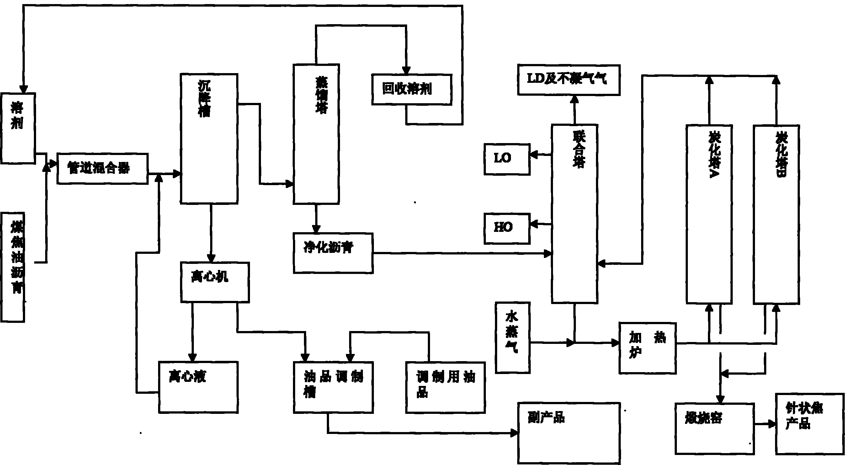 Production method and system of coal-series needle coke