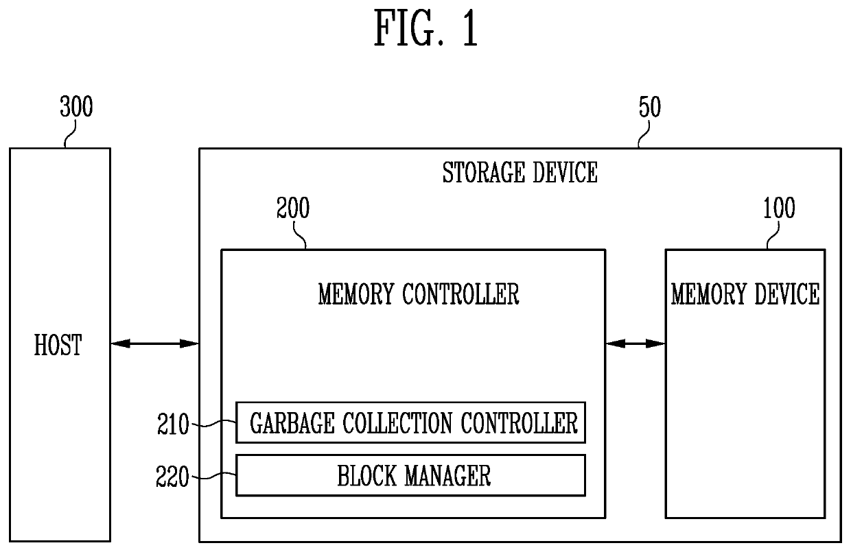 Storage device performing garbage collection and method of operating the same