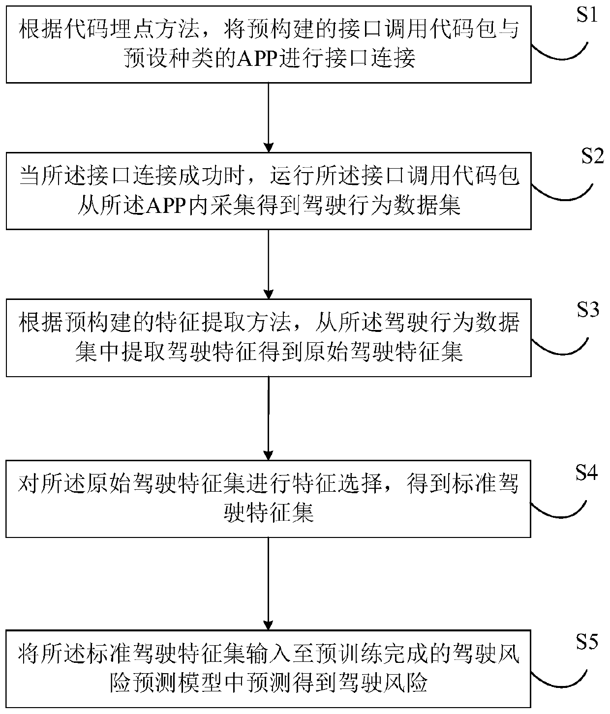 Driving risk assessment method and device, electronic equipment and readable storage medium