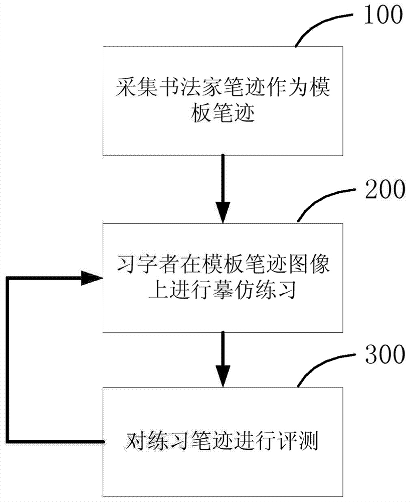 Handwriting practice system and handwriting automatic evaluation method