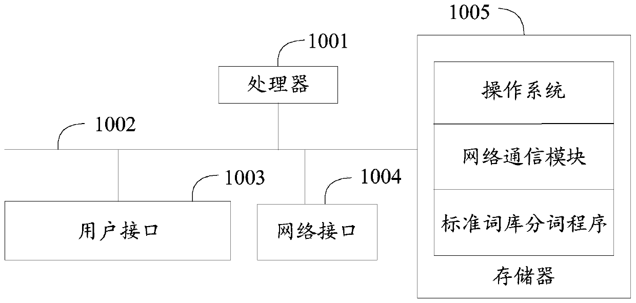 Standard lexicon word segmentation method, device and equipment and computer readable storage medium