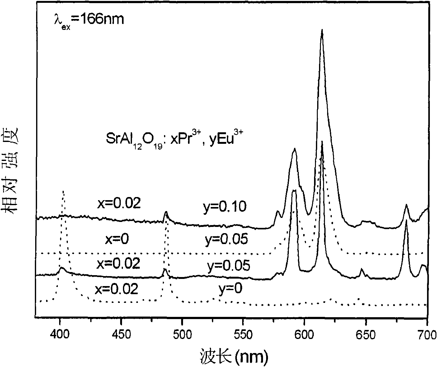 Aluminate luminescent material and preparation method thereof