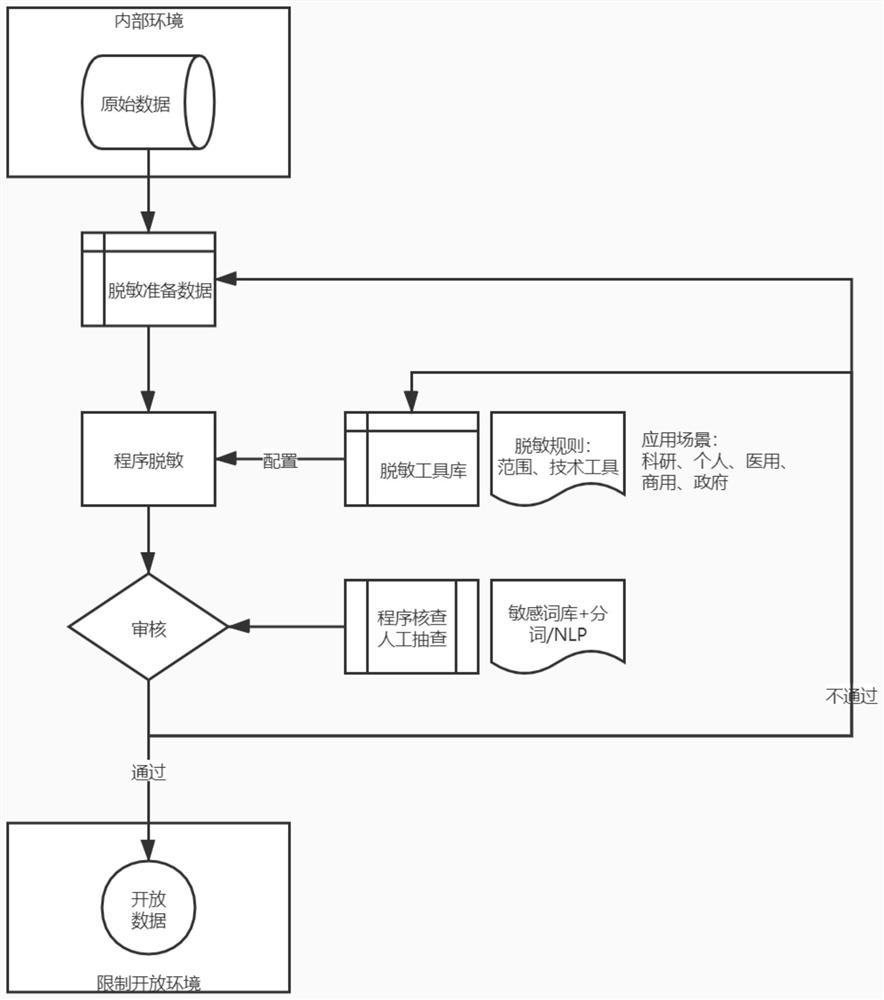 Systematic desensitization method for personal health medical data