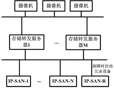 Storage system and method with n+1 redundancy function