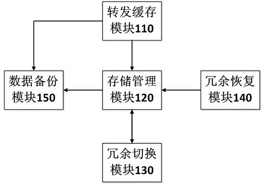 Storage system and method with n+1 redundancy function